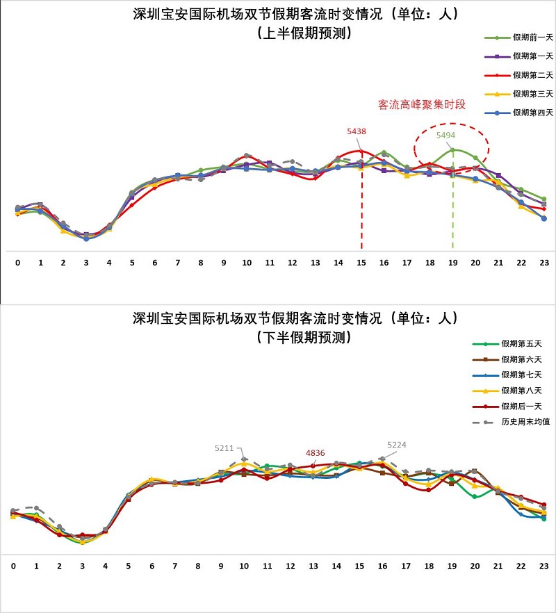 图8 深圳宝安国际机场双节假期期间客流量时变情况（预测）.jpg