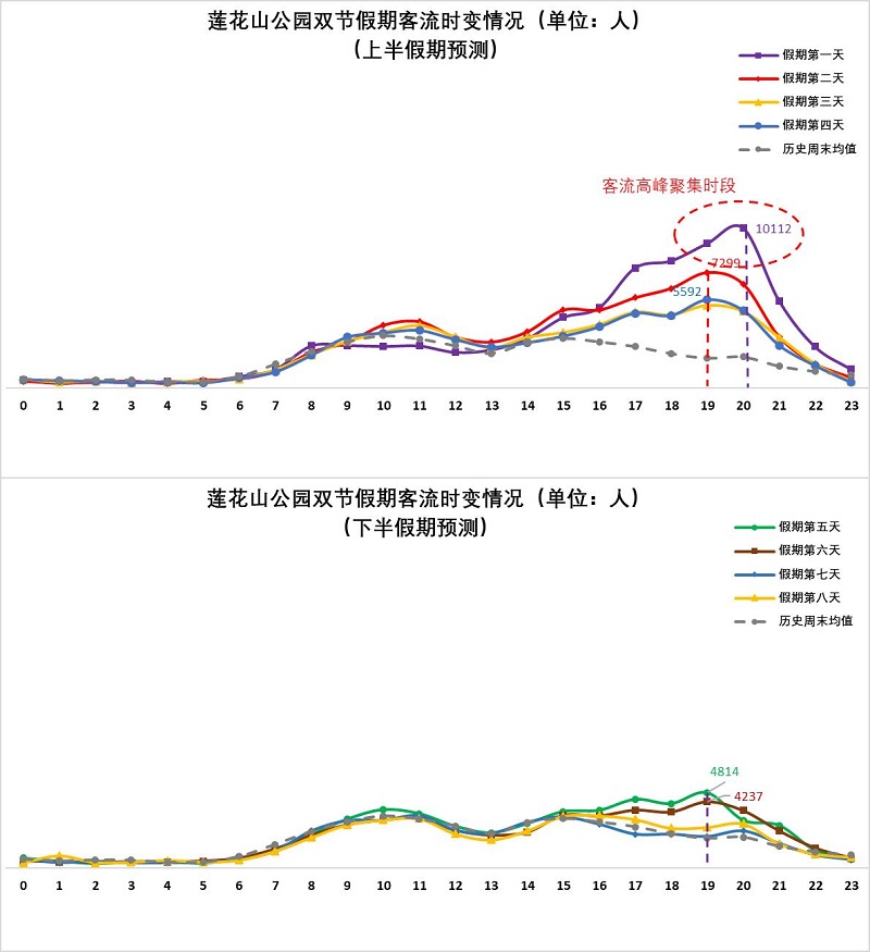 图13 假期期间莲花山公园客流量时变情况（预测）.jpg