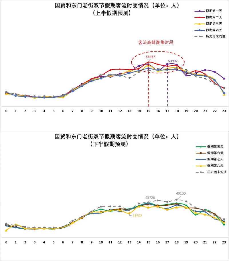 图20 假期期间国贸-东门老街客流量时变情况（预测）.jpg