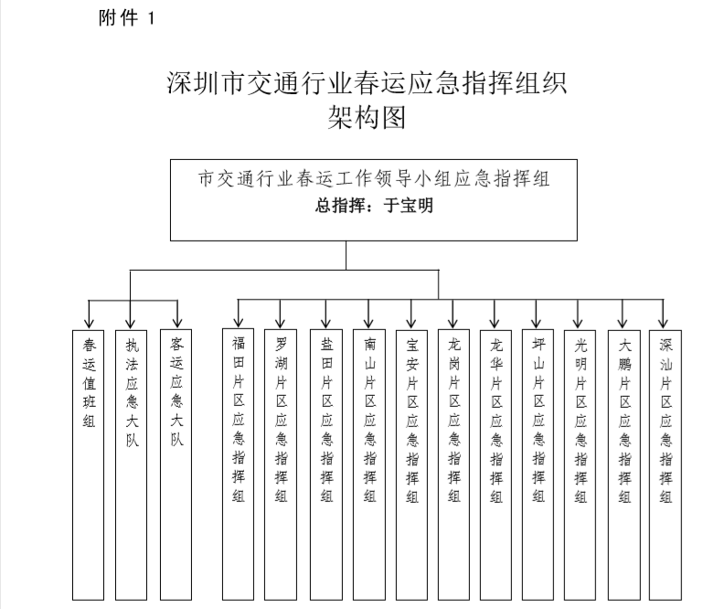 深圳市交通行业春运应急指挥组织架构图.png