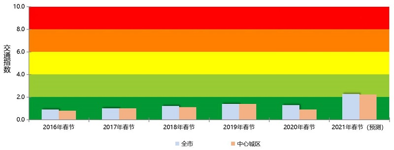 图 2  2016年-2021年春节假期道路运行指数（预测）.jpg