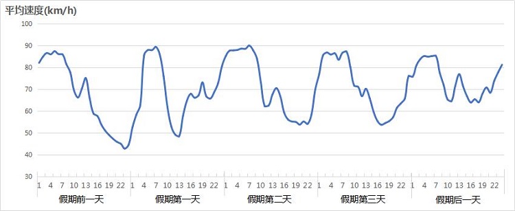 图 1 深圳市清明假期高速运行日变趋势预测.jpg