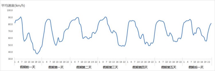 图 1 深圳市五一假期高速运行日变趋势预测.jpg