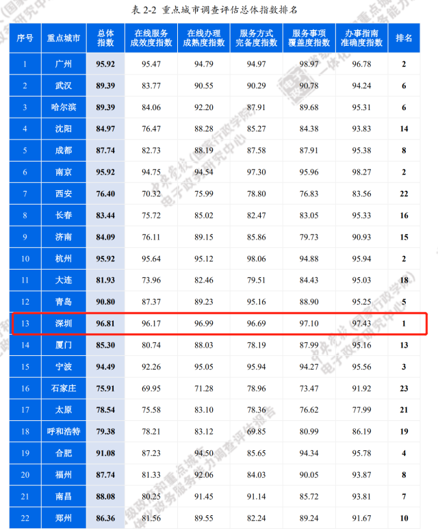 深圳一体化政务服务能力蝉联全国第一，企业和群众获得感持续增强1.png