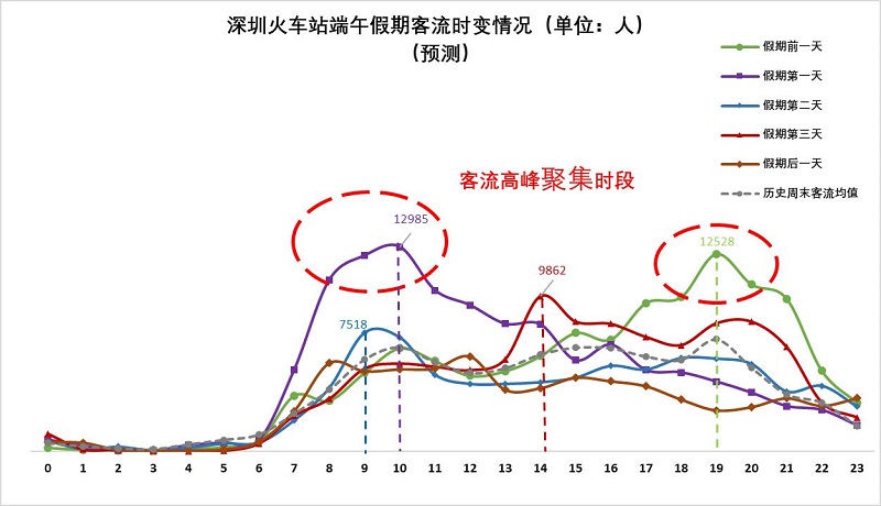 图2 深圳市火车站端午假期客流量时变情况（预测）.jpg