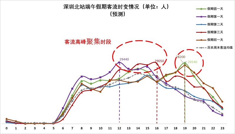 图4 深圳北站端午假期客流量时变情况（预测）.jpg