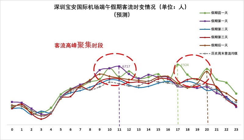 图6 深圳宝安国际机场端午假期客流量时变情况（预测）.jpg