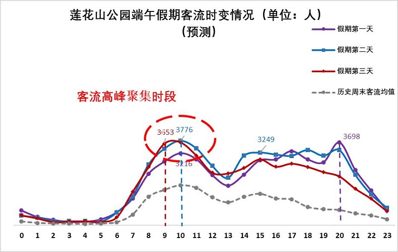 图12 莲花山公园端午假期客流量时变情况（预测）.jpg