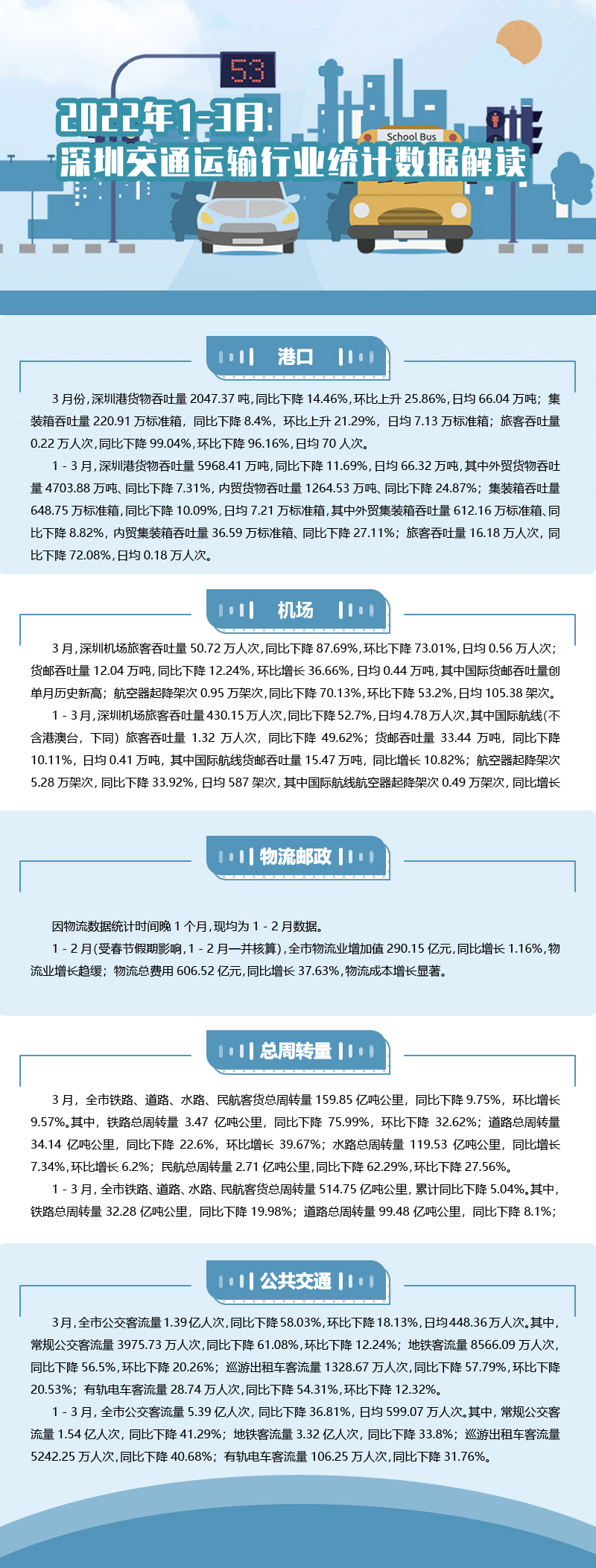 2022年1-3月深圳交通运输行业统计数据解读.jpg
