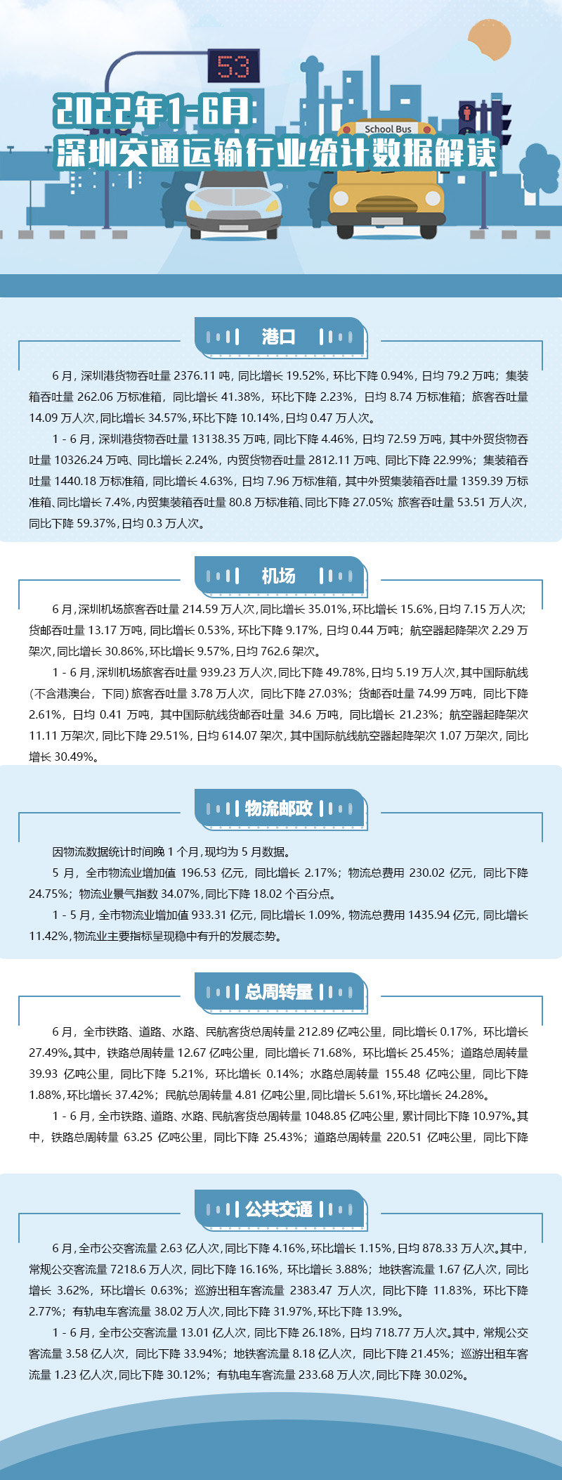 2022年1-6月深圳交通运输行业统计数据解读.jpg