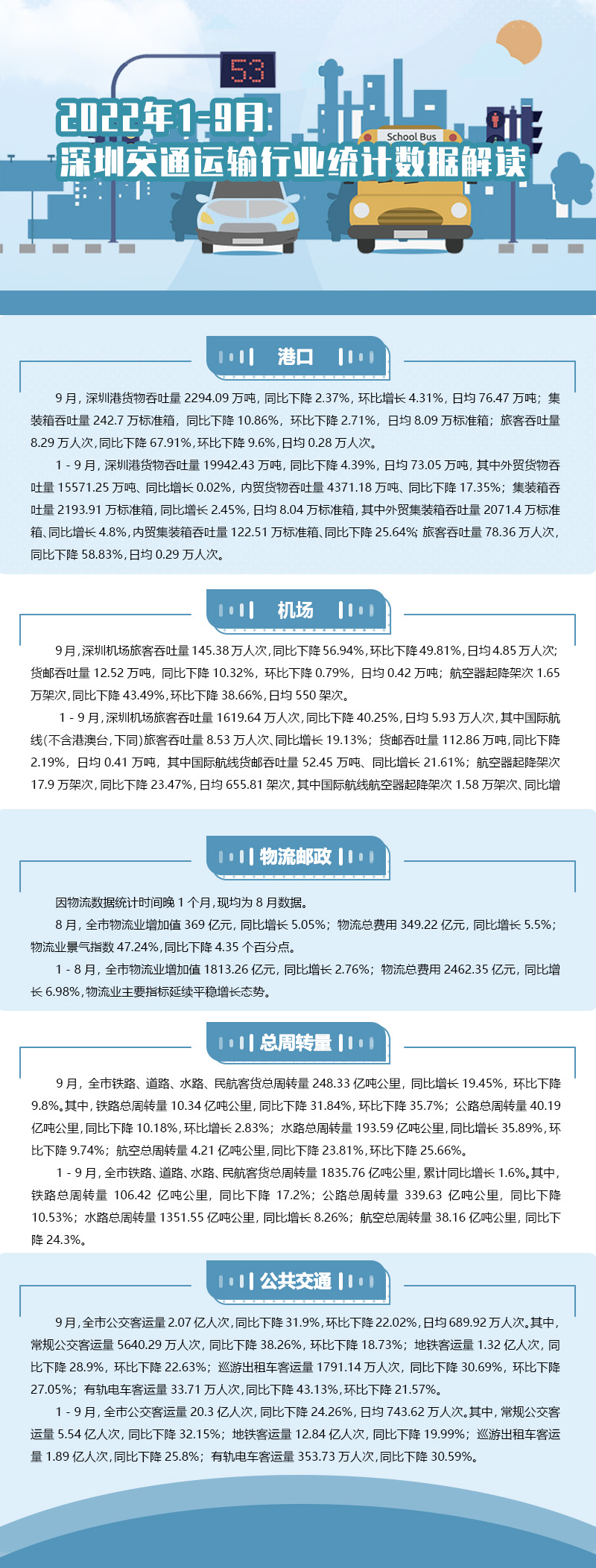 2022年1-9月深圳交通运输行业统计数据解读.jpg