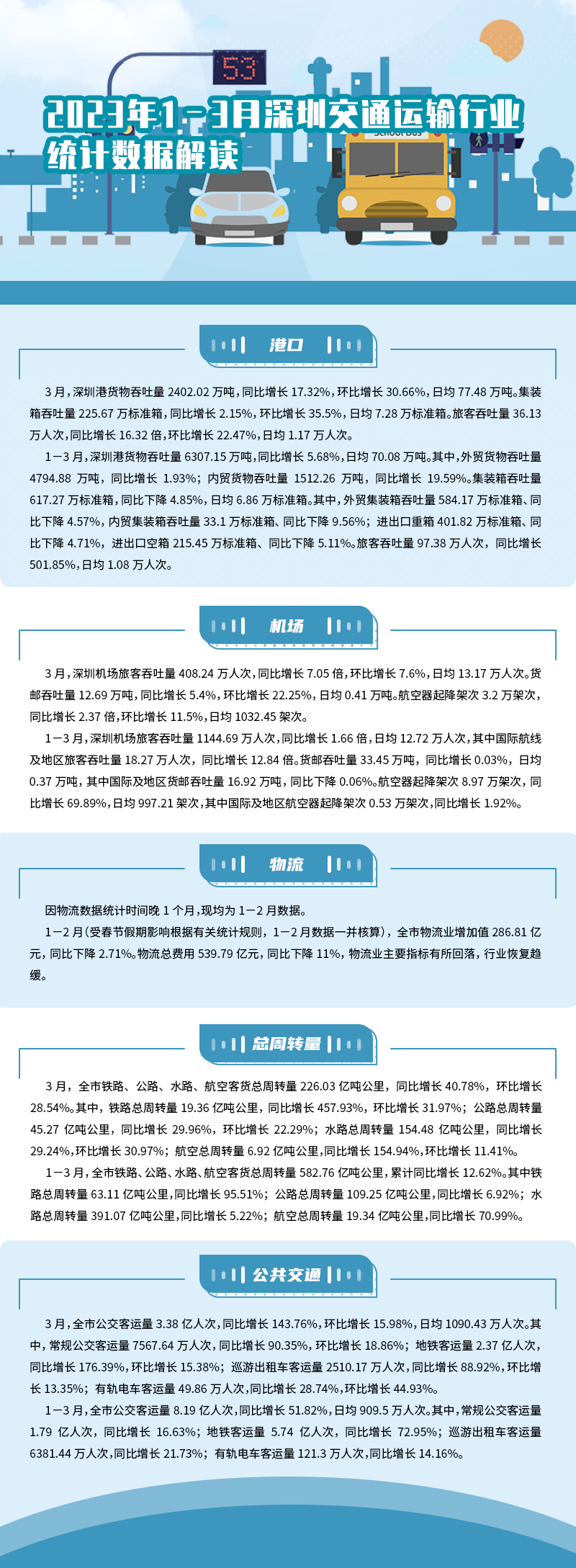 2023年1–3月深圳交通运输行业统计数据解读.png