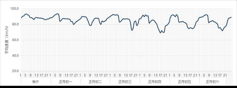 图 1 深圳市春节假期高速运行日变趋势预测.jpg