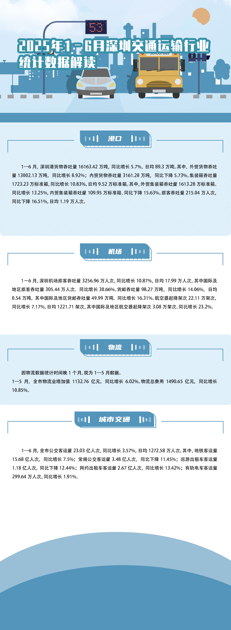 2025年1–6月深圳交通运输行业统计数据解读.jpg