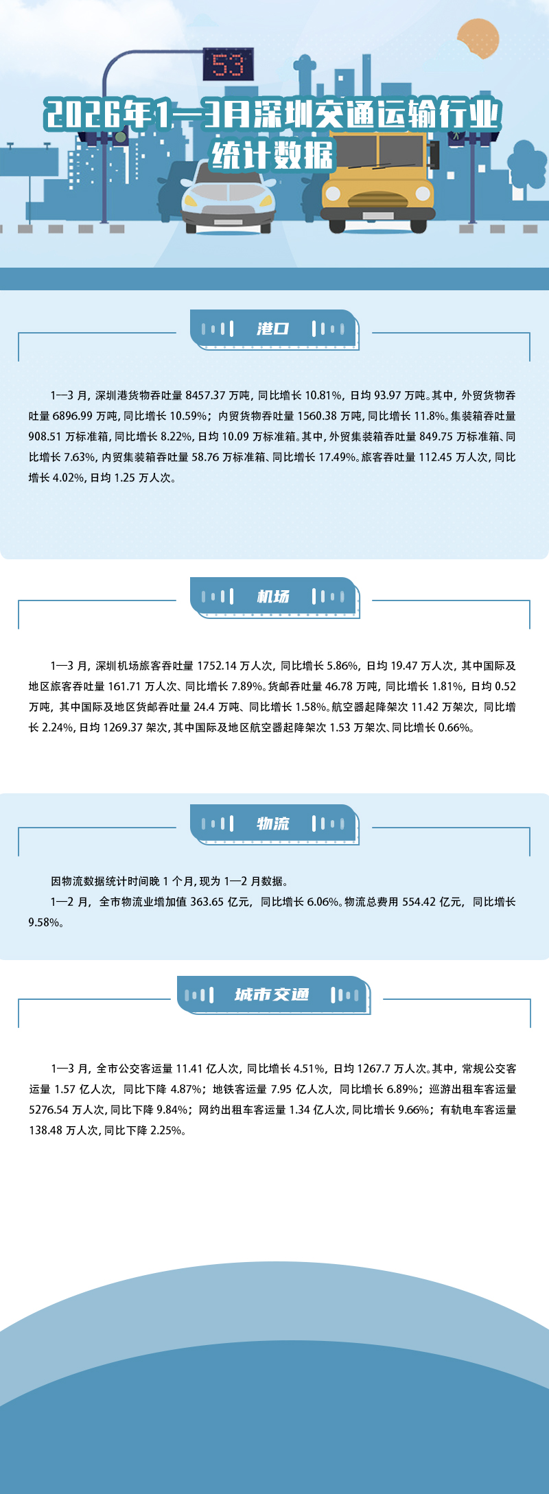 2026年1-3月深圳交通运输行业统计数据解读.jpg