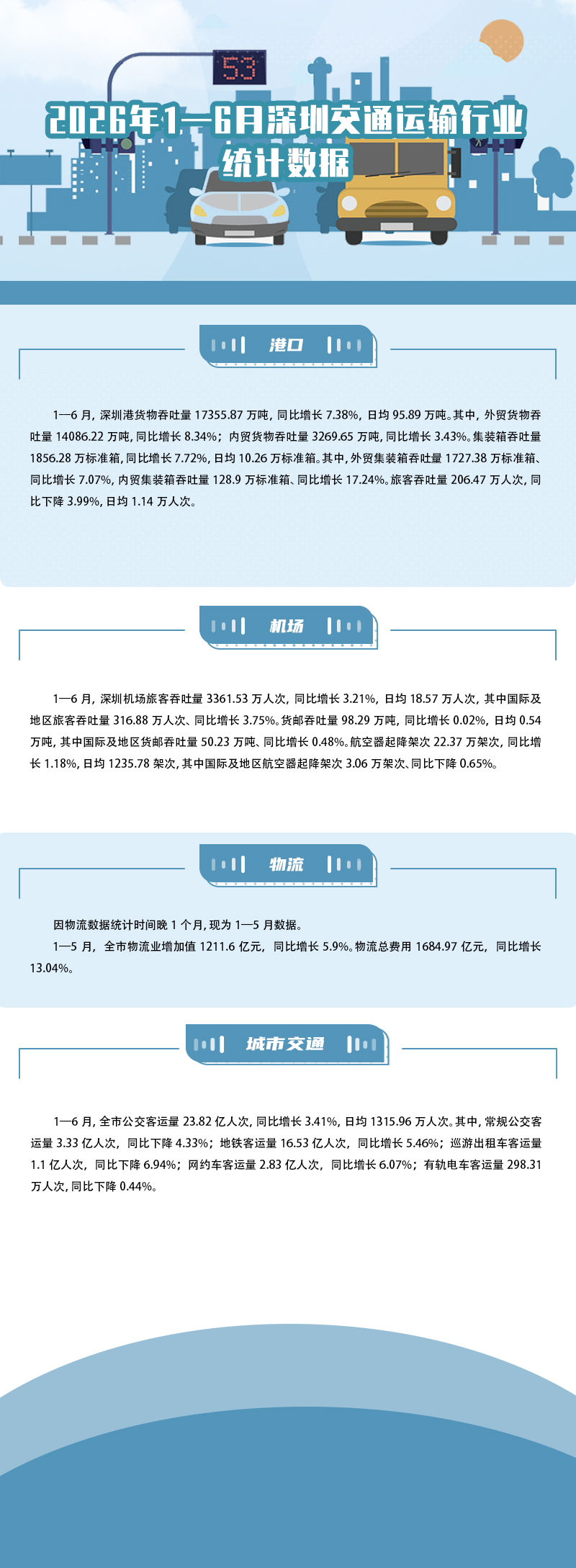 2026年1-6月深圳交通运输行业统计数据解读.jpg